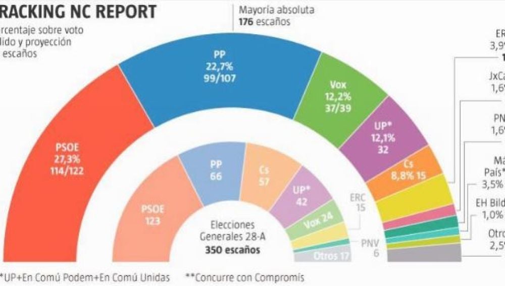 Elecciones generales 2019: Encuesta electoral 'La Razón'