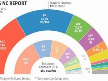 Elecciones generales 2019: Encuesta electoral 'La Razón'