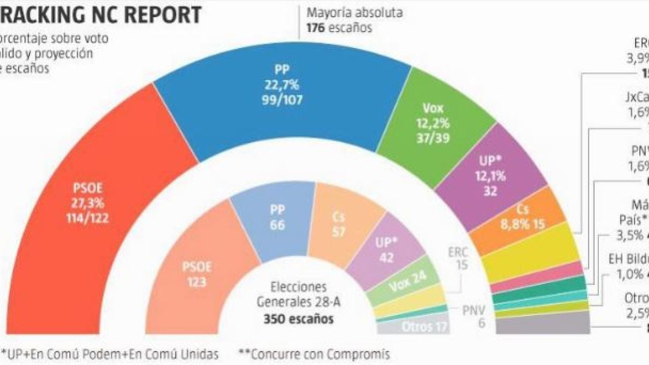 Encuesta electoral: Ningún bloque alcanzará la mayoría absoluta el 10-N