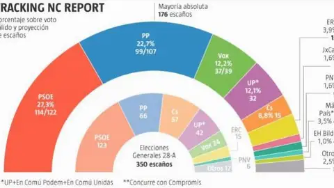 Elecciones generales 2019: Encuesta electoral 'La Razón' Elecciones generales 2019