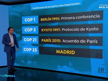 ¿Qué es una Cumbre del Clima como la que se celebrará en Madrid?