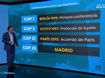 ¿Qué es una Cumbre del Clima como la que se celebrará en Madrid? ¿Qué es una Cumbre del Clima como la que se celebrará en Madrid?
