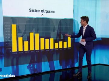 El paro crece en 97.948 personas en octubre, su mayor alza en este mes desde 2012