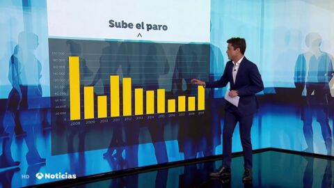 El paro crece en 97.948 personas en octubre, su mayor alza en este mes desde 2012