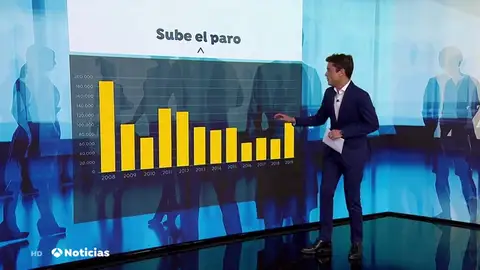 El paro crece en 97.948 personas en octubre, su mayor alza en este mes desde 2012 El paro crece en 97.948 personas en octubre, su mayor alza en este mes desde 2012