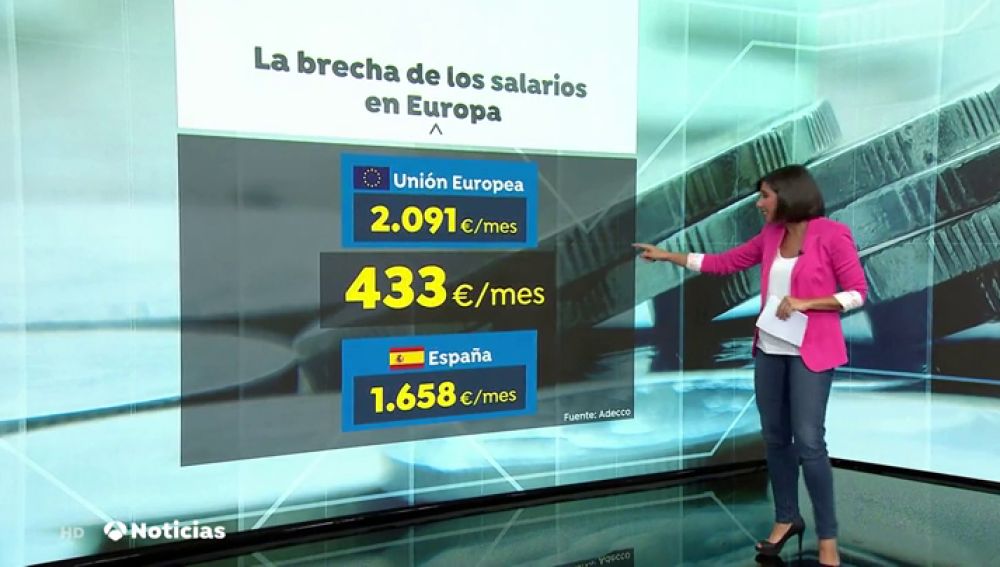 Los trabajadores españoles ganan un 20% menos que los europeos