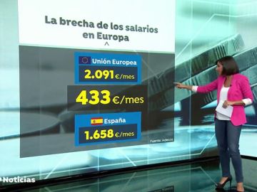 Los trabajadores españoles ganan un 20% menos que los europeos