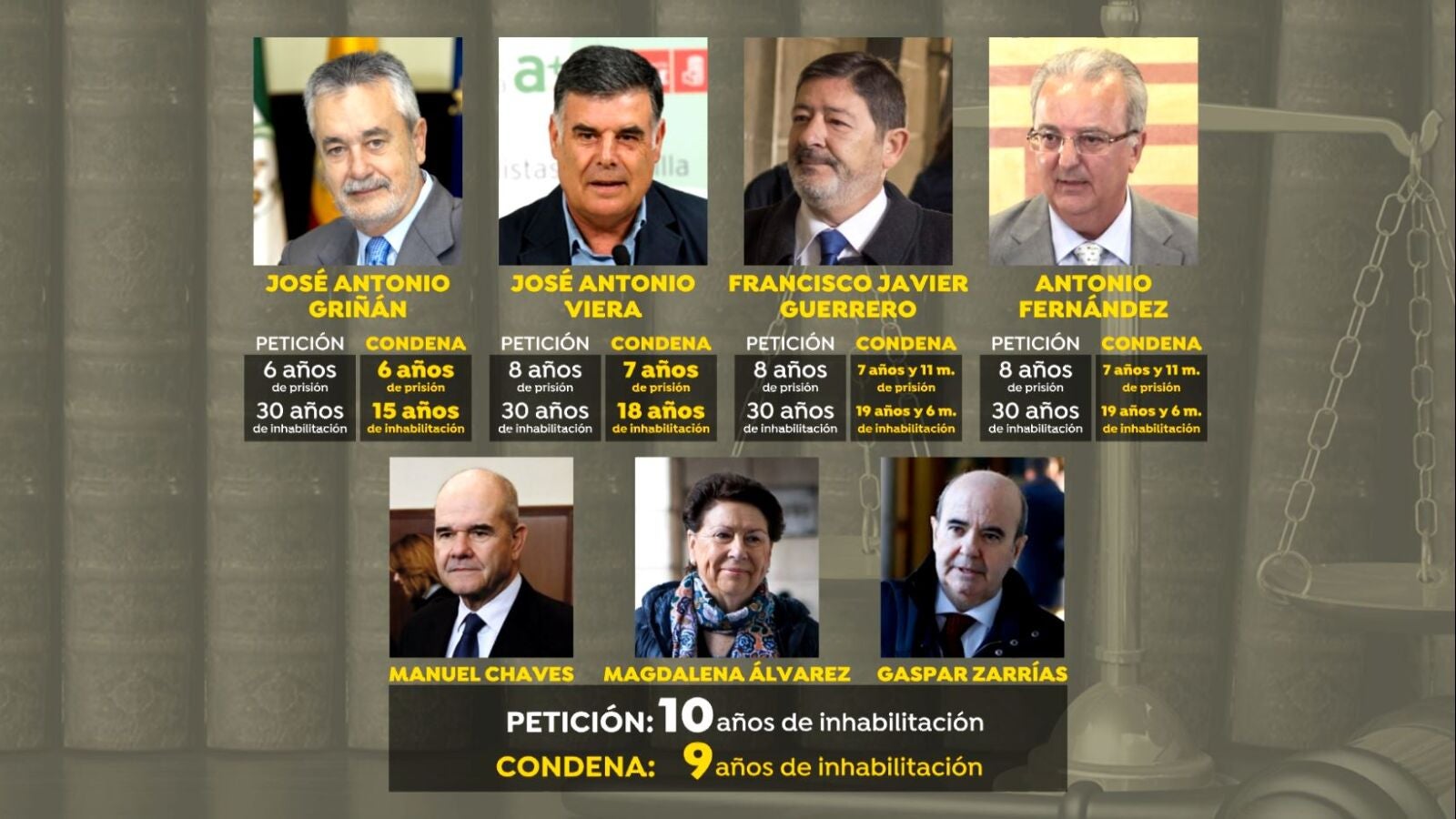 Sentencia de los ERE: Anticorrupción pide el ingreso en prisión inmediato de Guerrero, Fernández, Viera y Márquez 