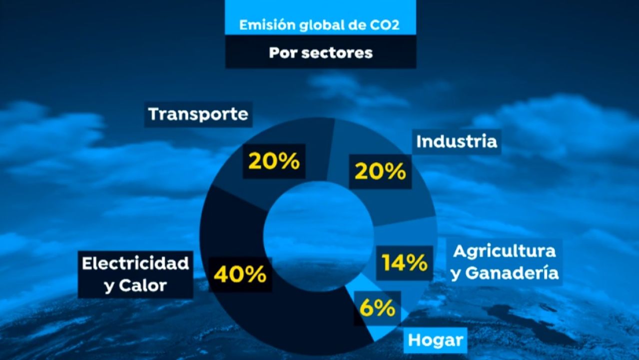 ¿Qué Actividades Producen Más Emisiones De CO2?