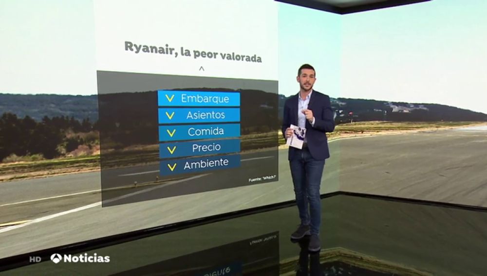 Ryanair, la peor aerolínea del mundo de corto recorrido