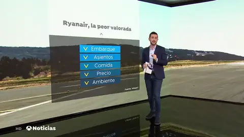 Ryanair, la peor aerolínea del mundo de corto recorrido Ryanair, la peor aerolínea del mundo de corto recorrido