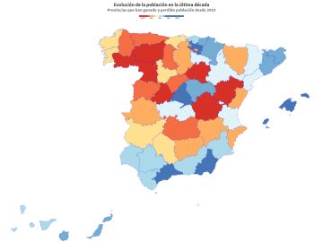 Evolución de la población