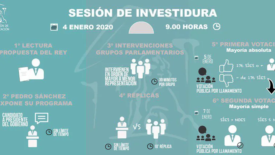 As&iacute; transcurrir&aacute; el Pleno de investidura este fin de semana