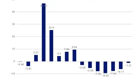 Variación anual de desempleo Variación anual de desempleo