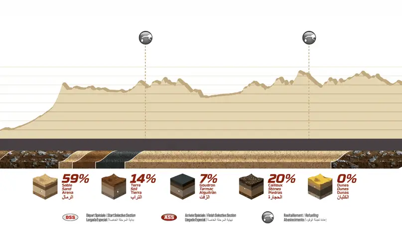 Perfil etapa 3 Rally Dakar Dakar