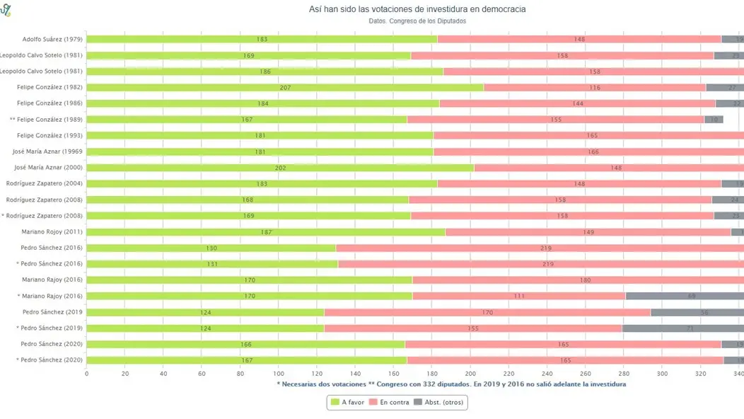 Así han sido las votaciones de investidura en democracia Así han sido las votaciones de investidura en democracia