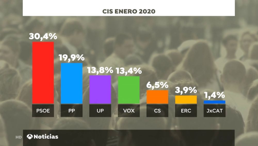 Más ventaja del PSOE y Podemos, según el CIS