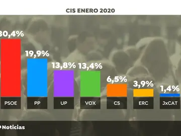 Más ventaja del PSOE y Podemos, según el CIS Más ventaja del PSOE y Podemos, según el CIS