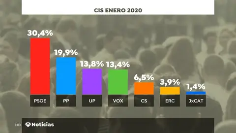 Más ventaja del PSOE y Podemos, según el CIS Más ventaja del PSOE y Podemos, según el CIS
