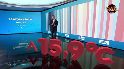 Así ha sido el tiempo en 2019: El sexto año más cálido desde 1965 en España Así ha sido el tiempo en 2019: El sexto año más cálido desde 1965 en España