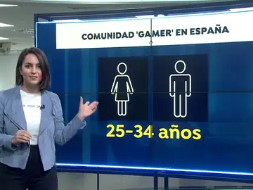 Radiografía ‘gamer’: Así son los jugadores de nuestro país Radiografía ‘gamer’: Así son los jugadores de nuestro país
