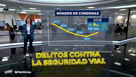 La DGT avisa: cada día son condenadas 140 personas en España por conducir de forma imprudente La DGT avisa: cada día son condenadas 140 personas en España por conducir de forma imprudente