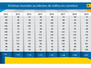 Gráfico de los fallecidos en los últimos años en accidentes de tráfico