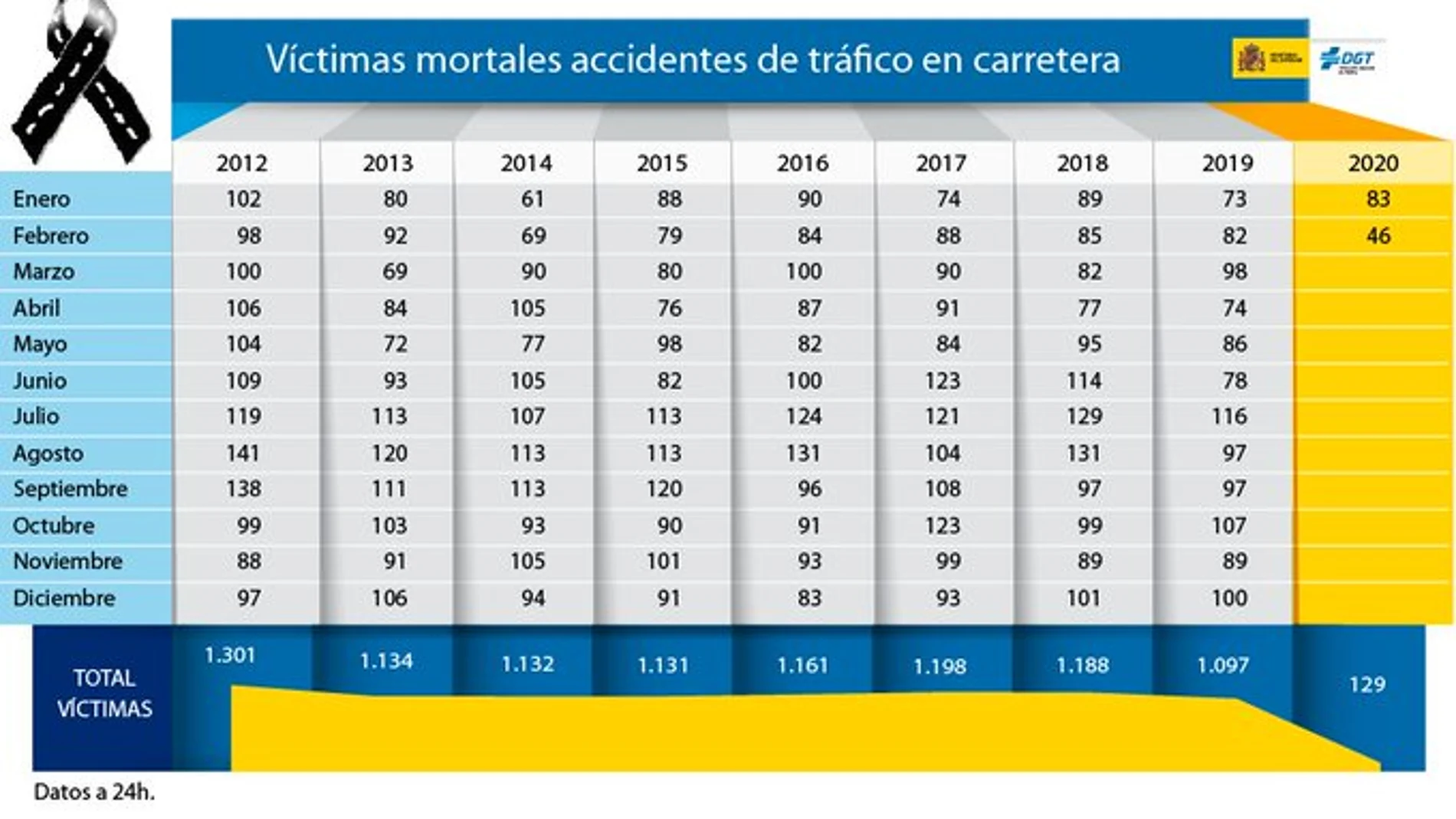 Gráfico de los fallecidos en los últimos años en accidentes de tráfico Gráfico de los fallecidos en los últimos años en accidentes de tráfico