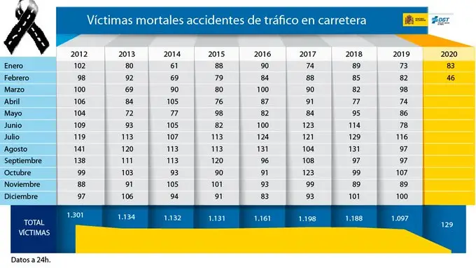 Gráfico de los fallecidos en los últimos años en accidentes de tráfico Gráfico de los fallecidos en los últimos años en accidentes de tráfico