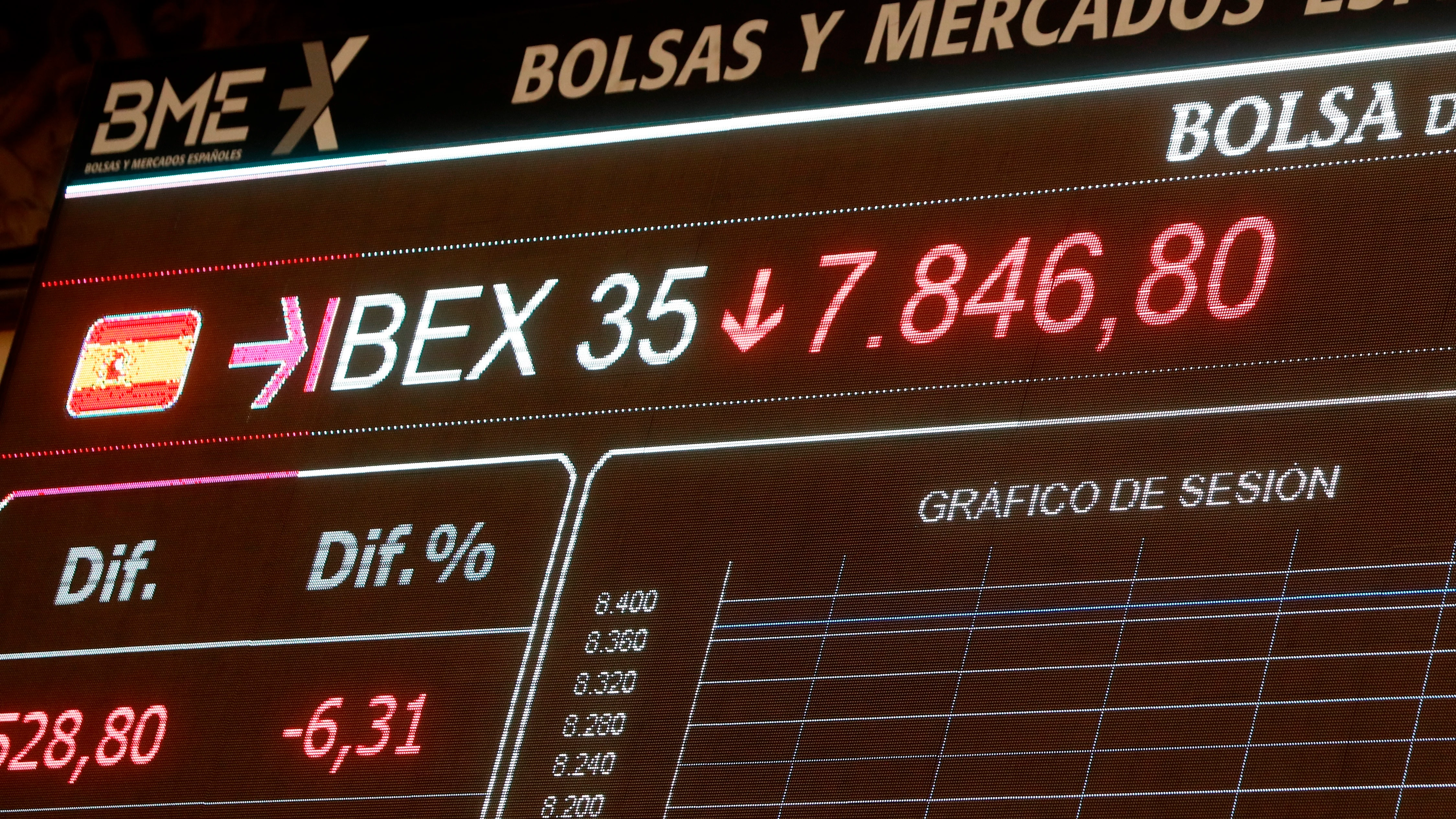 Una pantalla la caída del IBEX 35 en la Bolsa tras la apertura de la sesión Una pantalla la caída del IBEX 35 en la Bolsa tras la apertura de la sesión