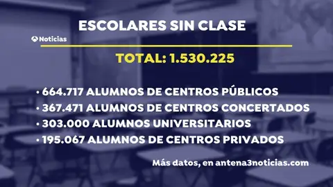 Coronavirus Suspendidas las clases por el coronavirus en tres comunidades