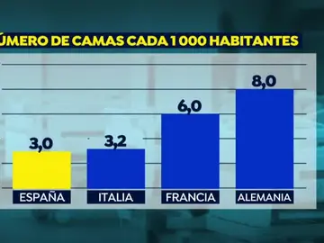 Número de camas en los hospitales Número de camas en los hospitales