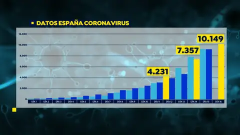 Evolución de casos entre España e Italia Evolución de casos entre España e Italia