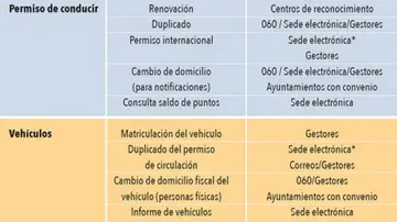 trámites DGT trámites DGT