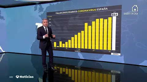 Datos de coronavirus en España hoy: 9.053 muertes y 102.136 contagios Datos de coronavirus en España hoy: 9.053 muertes y 102.136 contagios
