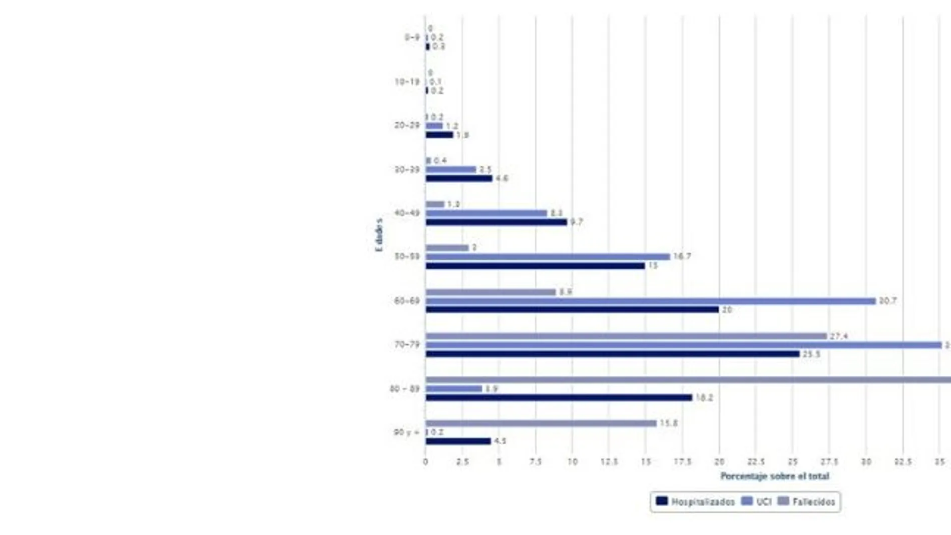 Gráfica influencia del coronavirus por edad Gráfica influencia del coronavirus por edad