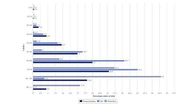 Gráfica influencia del coronavirus por edad Gráfica influencia del coronavirus por edad