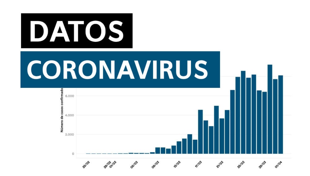 Datos del coronavirus en España hoy jueves 30 de julio de 2020
