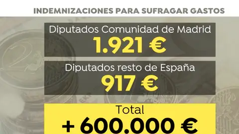 El sueldo de los diputados en el Congreso El sueldo de los diputados en el Congreso