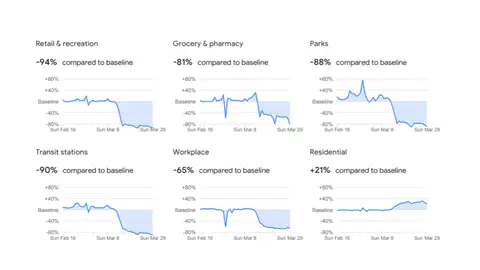 Coronavirus: Informe de movilidad de Google Coronavirus