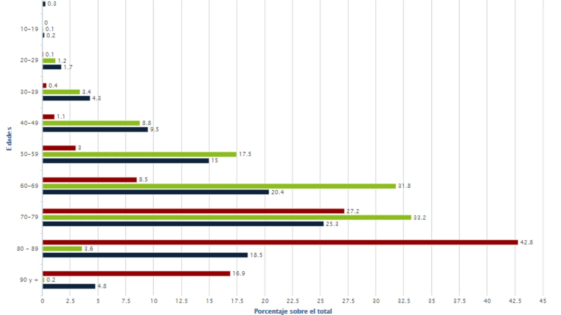 Gráfico de afectados por coronavirus por edades Gráfico de afectados por coronavirus por edades