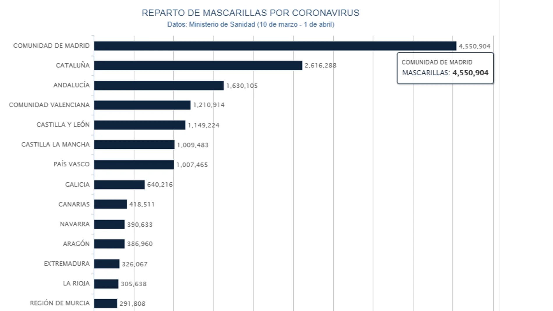 Evolución en gráficos del reparto de mascarillas en las comunidades autónomas por el coronavirus Evolución en gráficos del reparto de mascarillas en las comunidades autónomas por el coronavirus