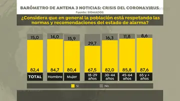 Encuesta de Sigma Dos para Antena 3 Noticias: edades Encuesta de Sigma Dos para Antena 3 Noticias: edades