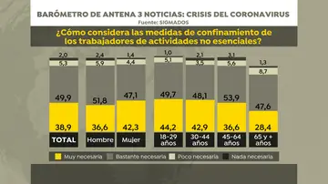Barómeto de Sigma Dos para Antena 3 Noticias: confinamiento Barómeto de Sigma Dos para Antena 3 Noticias: confinamiento