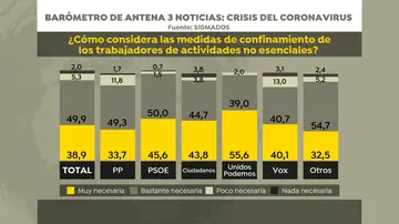 Barómeto de Sigma Dos para Antena 3 Noticias: confinamiento partidos Barómeto de Sigma Dos para Antena 3 Noticias: confinamiento partidos