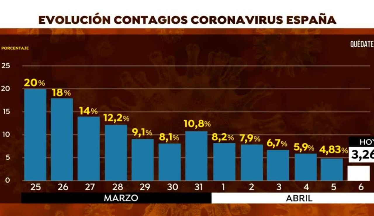 Contagios 6 de abril