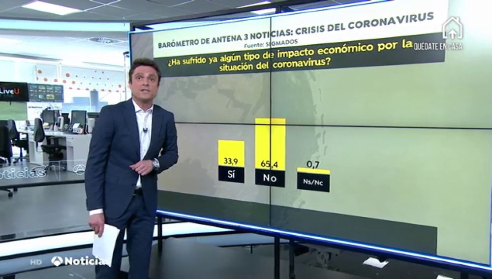 Encuesta: Un tercio de los españoles está sufriendo el impacto económico de la crisis del coronavirus