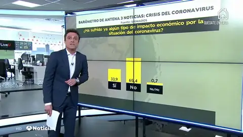 Encuesta: Un tercio de los españoles está sufriendo el impacto económico de la crisis del coronavirus Encuesta: Un tercio de los españoles está sufriendo el impacto económico de la crisis del coronavirus