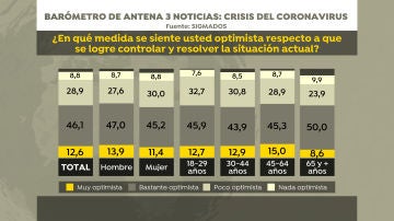 El 83% de los españoles cree que se subestimó el problema