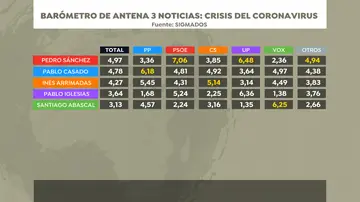 Valoración de líderes por partidos Valoración de líderes por partidos